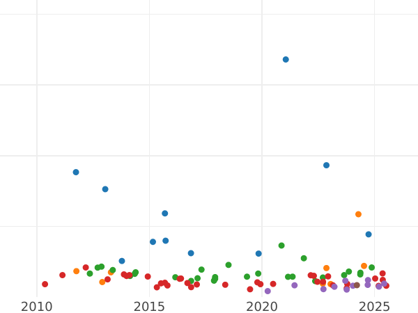 Auction sales chart 5 Reichsmark 1929 J "Constitution" - Silver Coin Value - Germany, Weimar Republic