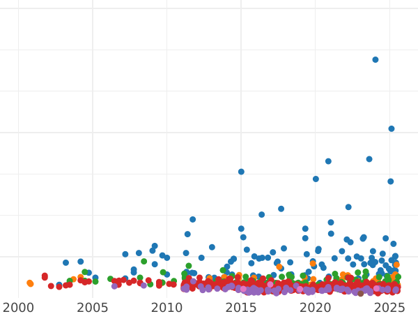Auction sales chart 5 Reichsmark 1929 E "Meissen" - Silver Coin Value - Germany, Weimar Republic