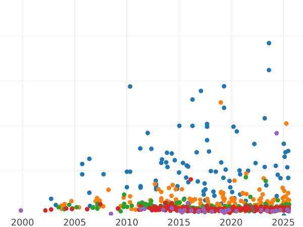 Auction sales chart 5 Reichsmark 1930 A "Zeppelin" - Silver Coin Value - Germany, Weimar Republic