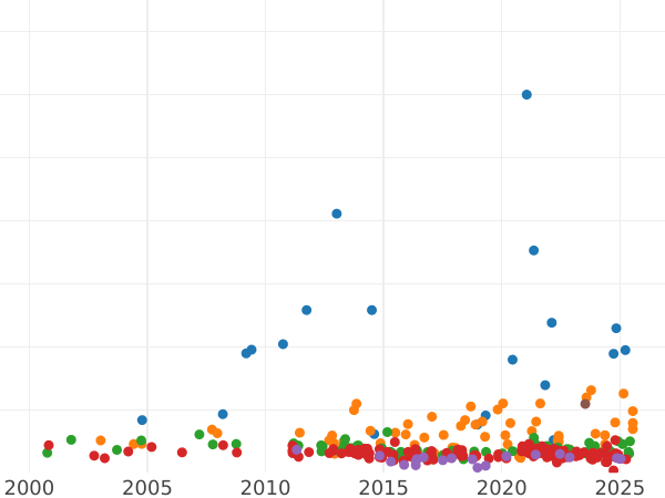 Auction sales chart 5 Reichsmark 1930 D "Zeppelin" - Silver Coin Value - Germany, Weimar Republic