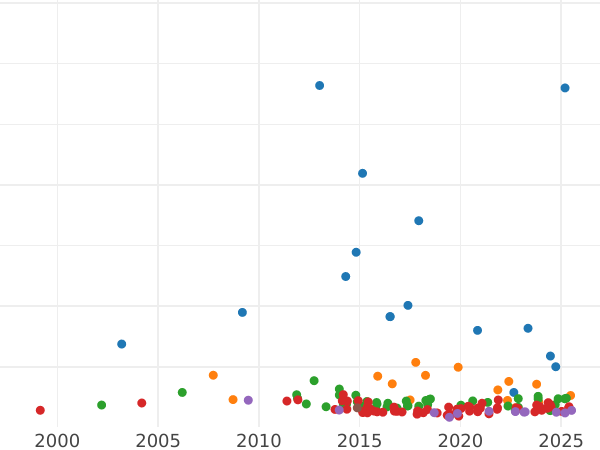 Auction sales chart 5 Reichsmark 1930 E "Zeppelin" - Silver Coin Value - Germany, Weimar Republic