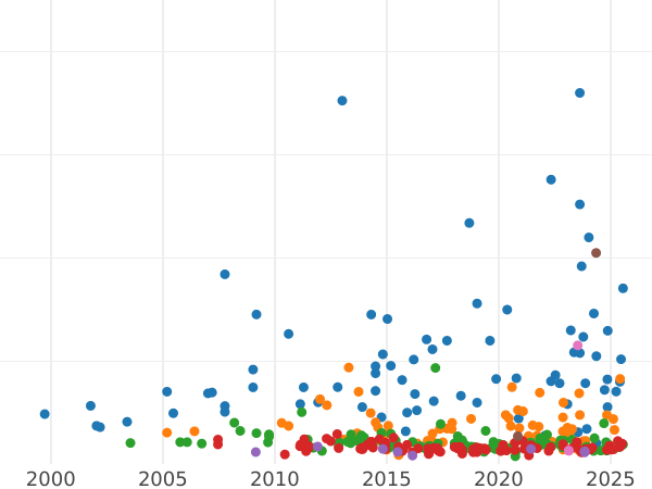 Auction sales chart 5 Reichsmark 1930 F "Zeppelin" - Silver Coin Value - Germany, Weimar Republic