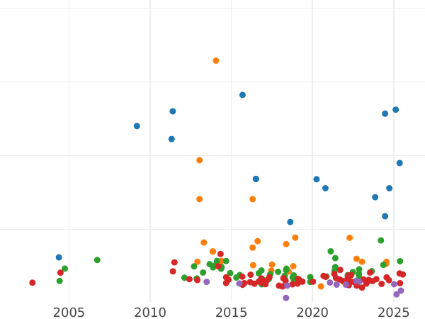 Auction sales chart 5 Reichsmark 1930 J "Zeppelin" - Silver Coin Value - Germany, Weimar Republic