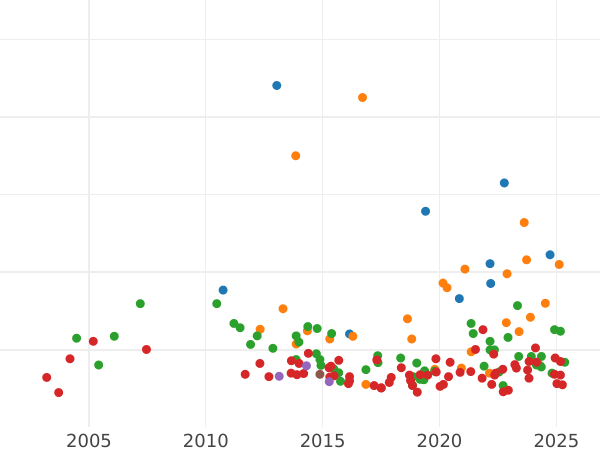 Auction sales chart 5 Reichsmark 1930 D "Rhineland Liberation" - Silver Coin Value - Germany, Weimar Republic