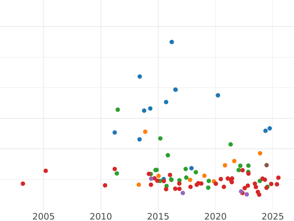 Auction sales chart 5 Reichsmark 1930 G "Rhineland Liberation" - Silver Coin Value - Germany, Weimar Republic