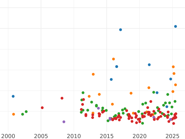 Auction sales chart 5 Reichsmark 1930 J "Rhineland Liberation" - Silver Coin Value - Germany, Weimar Republic