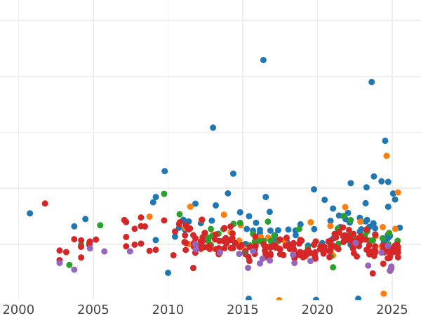 Auction sales chart 5 Reichsmark 1932 A "Goethe" - Silver Coin Value - Germany, Weimar Republic