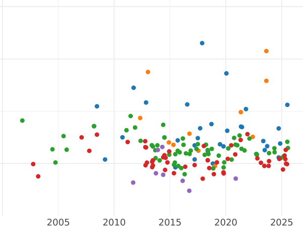 Auction sales chart 5 Reichsmark 1932 D "Goethe" - Silver Coin Value - Germany, Weimar Republic