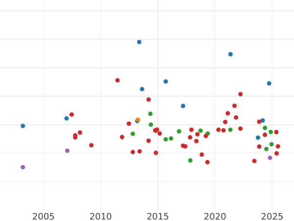 Auction sales chart 5 Reichsmark 1932 E "Goethe" - Silver Coin Value - Germany, Weimar Republic