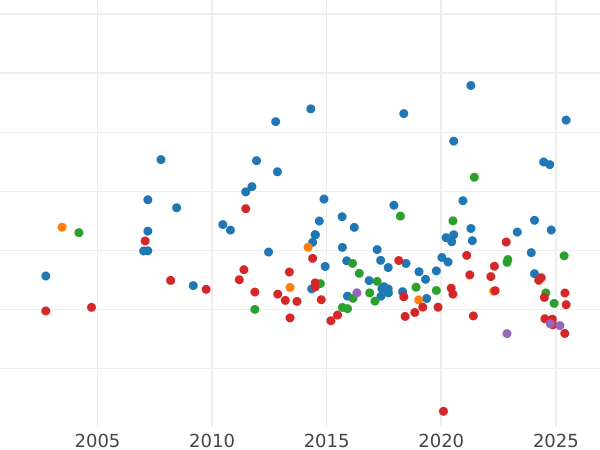 Auction sales chart 5 Reichsmark 1932 F "Goethe" - Silver Coin Value - Germany, Weimar Republic