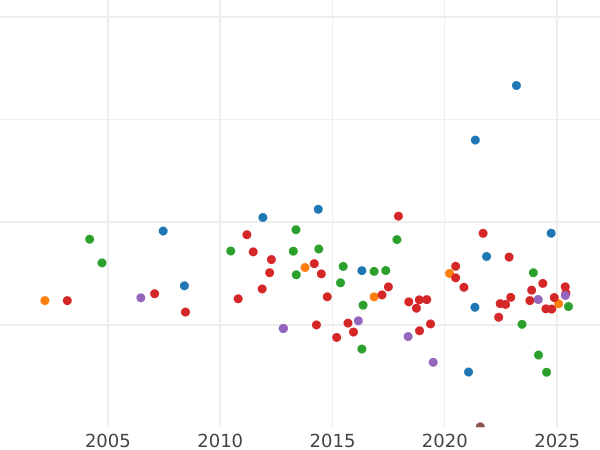 Auction sales chart 5 Reichsmark 1932 G "Goethe" - Silver Coin Value - Germany, Weimar Republic