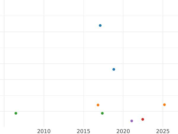 Wykres sprzedaży aukcyjnej 1 reichspfennig 1936 A "Typ 1936-1940" - cena  monety - Niemcy, III Rzesza