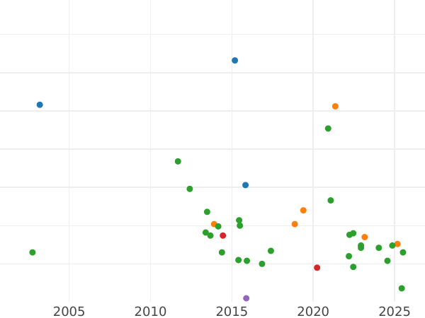 Wykres sprzedaży aukcyjnej 1 reichspfennig 1936 E "Typ 1936-1940" - cena  monety - Niemcy, III Rzesza