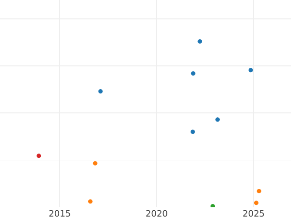 Auction sales chart 1 Reichspfennig 1937 A "Type 1936-1940" -  Coin Value - Germany, Third Reich