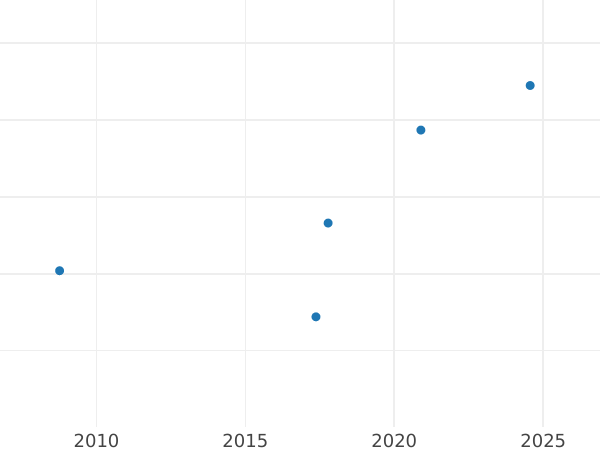 Auction sales chart 1 Reichspfennig 1937 G "Type 1936-1940" -  Coin Value - Germany, Third Reich