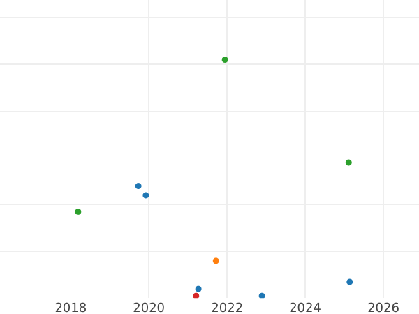 Auction sales chart 1 Reichspfennig 1938 A "Type 1936-1940" -  Coin Value - Germany, Third Reich