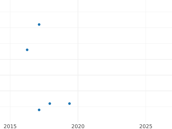 Auction sales chart 1 Reichspfennig 1938 B "Type 1936-1940" -  Coin Value - Germany, Third Reich
