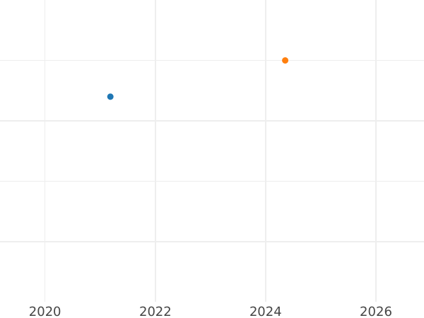 Auction sales chart 1 Reichspfennig 1938 D "Type 1936-1940" -  Coin Value - Germany, Third Reich