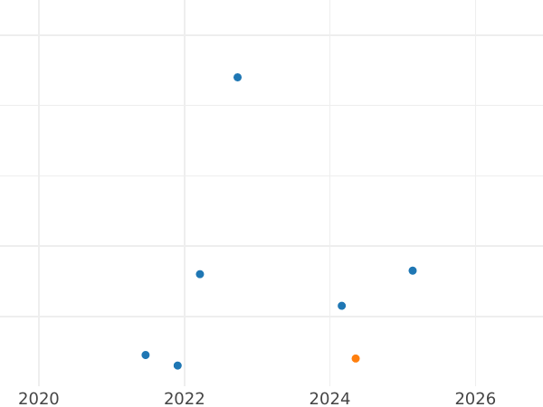 Auction sales chart 1 Reichspfennig 1938 E "Type 1936-1940" -  Coin Value - Germany, Third Reich