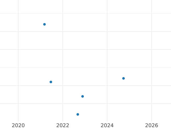 Auction sales chart 1 Reichspfennig 1938 F "Type 1936-1940" -  Coin Value - Germany, Third Reich