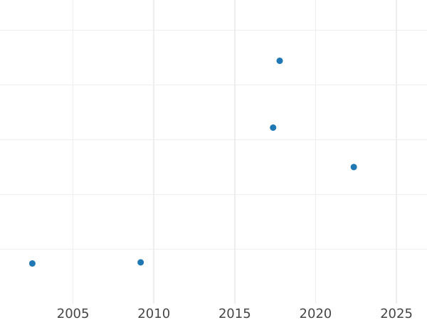 Auction sales chart 1 Reichspfennig 1938 G "Type 1936-1940" -  Coin Value - Germany, Third Reich