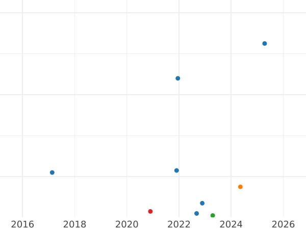 Auction sales chart 1 Reichspfennig 1939 B "Type 1936-1940" -  Coin Value - Germany, Third Reich