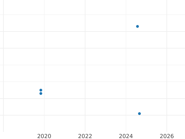 Auction sales chart 1 Reichspfennig 1942 F "Type 1940-1945" -  Coin Value - Germany, Third Reich