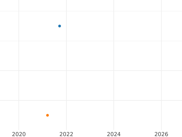 Auction sales chart 1 Reichspfennig 1943 A "Type 1940-1945" -  Coin Value - Germany, Third Reich