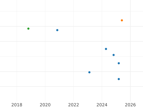 Auktionsverkaufs-Diagramm 1 Reichspfennig 1944 D "Typ 1940-1945" - Münze Wert - Deutschland, Drittes Reich