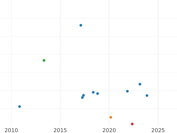 Auction sales chart 2 Reichspfennig 1936 A "Type 1936-1940" -  Coin Value - Germany, Third Reich