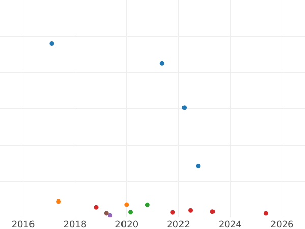 Auction sales chart 2 Reichspfennig 1936 F "Type 1936-1940" -  Coin Value - Germany, Third Reich