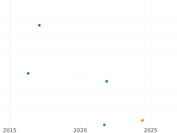 Auction sales chart 2 Reichspfennig 1937 A "Type 1936-1940" -  Coin Value - Germany, Third Reich