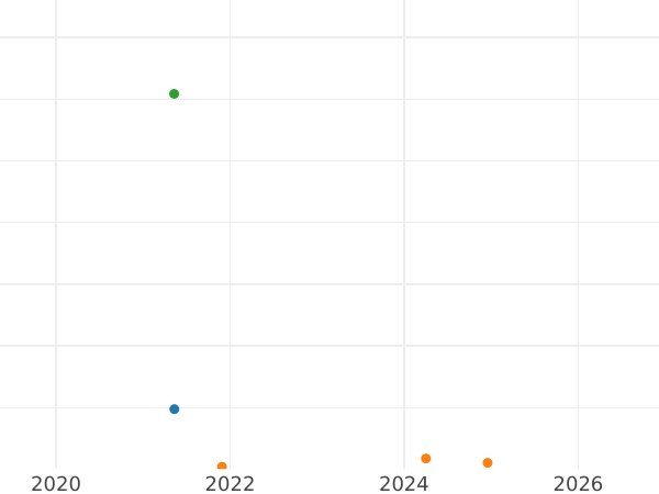 Auktionsverkaufs-Diagramm 2 Reichspfennig 1937 D "Typ 1936-1940" - Münze Wert - Deutschland, Drittes Reich