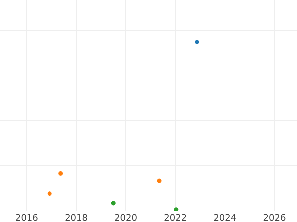 Auction sales chart 2 Reichspfennig 1937 E "Type 1936-1940" -  Coin Value - Germany, Third Reich