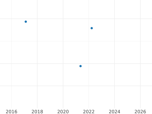 Auction sales chart 2 Reichspfennig 1937 G "Type 1936-1940" -  Coin Value - Germany, Third Reich