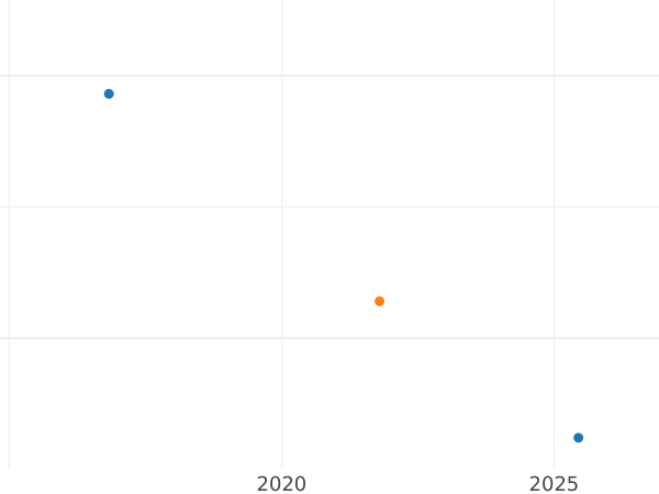 Auction sales chart 2 Reichspfennig 1938 A "Type 1936-1940" -  Coin Value - Germany, Third Reich