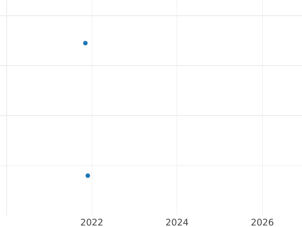 Auction sales chart 2 Reichspfennig 1938 E "Type 1936-1940" -  Coin Value - Germany, Third Reich