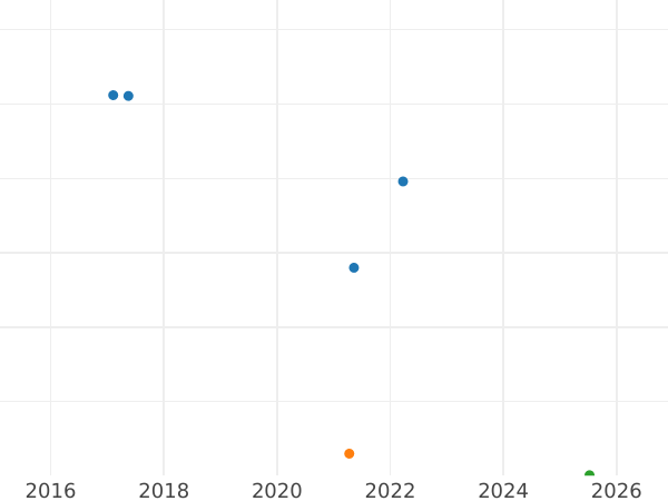 Auction sales chart 2 Reichspfennig 1938 G "Type 1936-1940" -  Coin Value - Germany, Third Reich