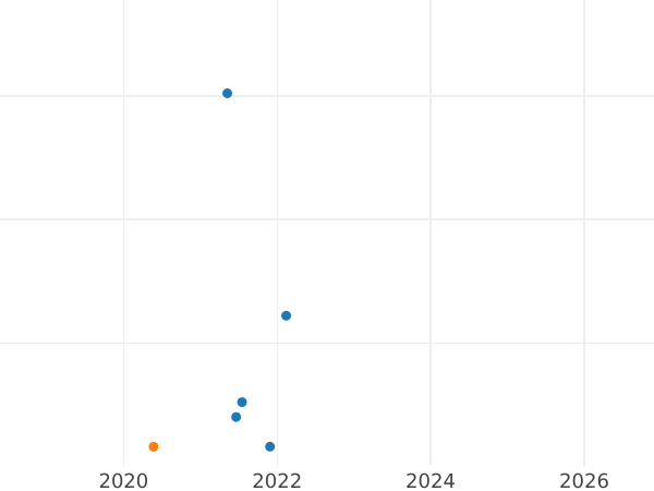 Auction sales chart 2 Reichspfennig 1938 J "Type 1936-1940" -  Coin Value - Germany, Third Reich