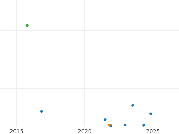 Auction sales chart 2 Reichspfennig 1939 A "Type 1936-1940" -  Coin Value - Germany, Third Reich