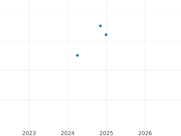 Wykres sprzedaży aukcyjnej 2 reichspfennig 1940 J "Typ 1936-1940" - cena  monety - Niemcy, III Rzesza