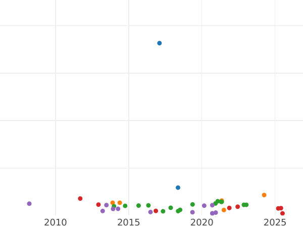 Auction sales chart 5 Reichspfennig 1936 A "Type 1936-1939" -  Coin Value - Germany, Third Reich