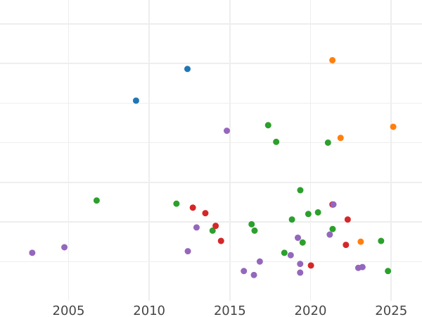 Auction sales chart 5 Reichspfennig 1936 D "Type 1936-1939" - Coin Value - Germany, Third Reich