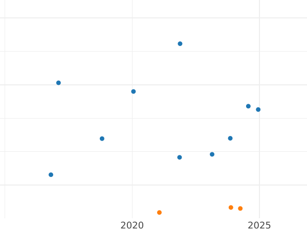Auktionsverkaufs-Diagramm 5 Reichspfennig 1937 A "Typ 1936-1939" - Münze Wert - Deutschland, Drittes Reich