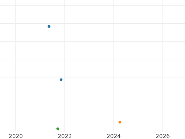 Auction sales chart 5 Reichspfennig 1937 E "Type 1936-1939" -  Coin Value - Germany, Third Reich