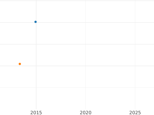 Auktionsverkaufs-Diagramm 5 Reichspfennig 1937 F "Typ 1936-1939" - Münze Wert - Deutschland, Drittes Reich