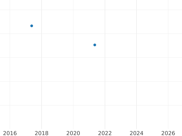 Auction sales chart 5 Reichspfennig 1937 G "Type 1936-1939" -  Coin Value - Germany, Third Reich