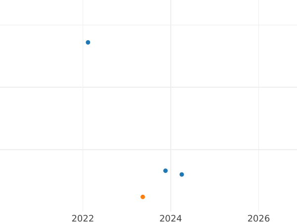 Auction sales chart 5 Reichspfennig 1937 J "Type 1936-1939" -  Coin Value - Germany, Third Reich
