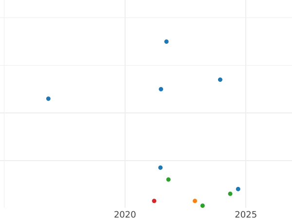 Auction sales chart 5 Reichspfennig 1938 A "Type 1936-1939" -  Coin Value - Germany, Third Reich