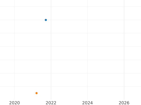 Auction sales chart 5 Reichspfennig 1938 D "Type 1936-1939" -  Coin Value - Germany, Third Reich
